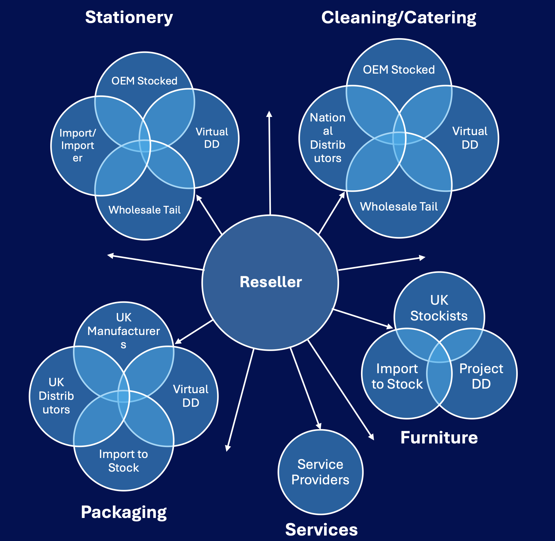 The new reseller-centric supply chain - Workplace360