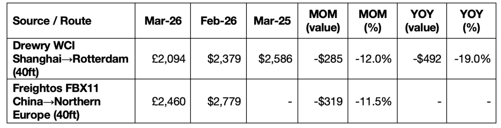 Drewry and Freightos Indices showing decline freight rates YOY and MOM