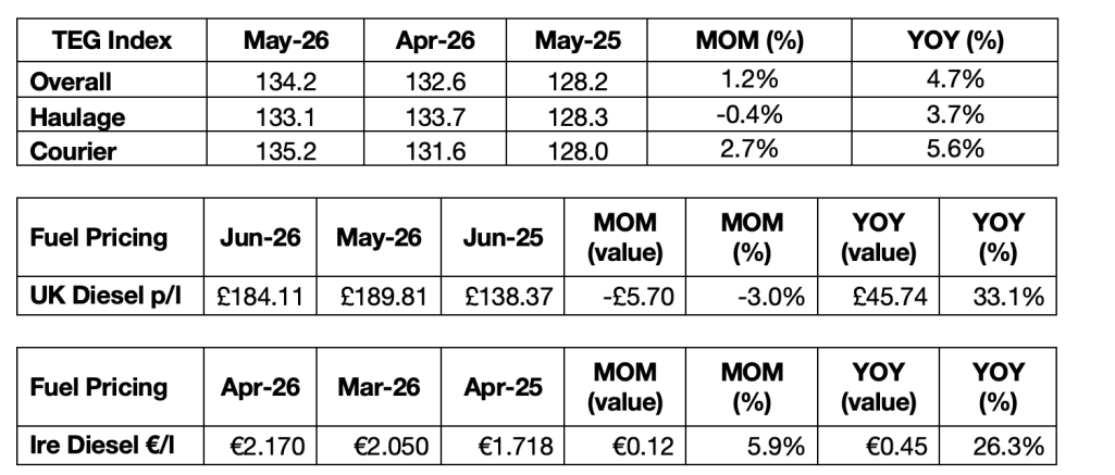UK and Ireland inland freight metrics Table using industry data (TEG) and diesel pricing as guidance to fuel and freight rises.