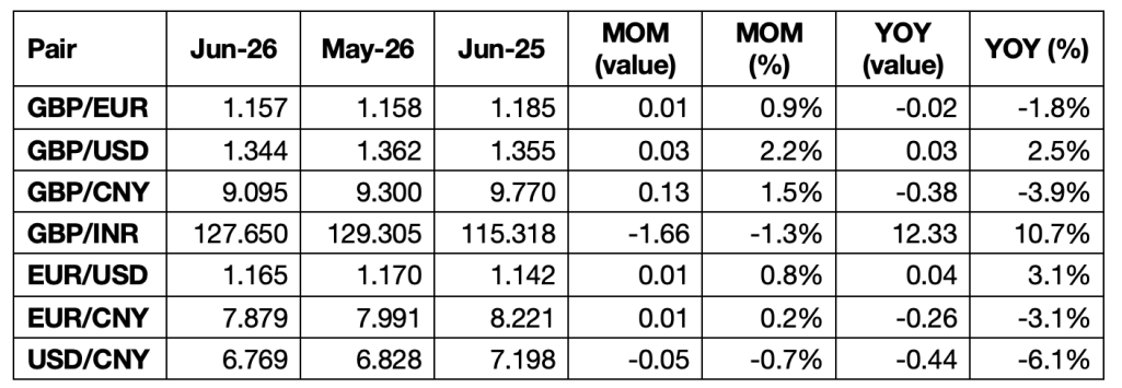 Key Currency Rates MOM and YOY comparisons. Key metric is £ and € rates against $ showing import price benefits from Asia and US.