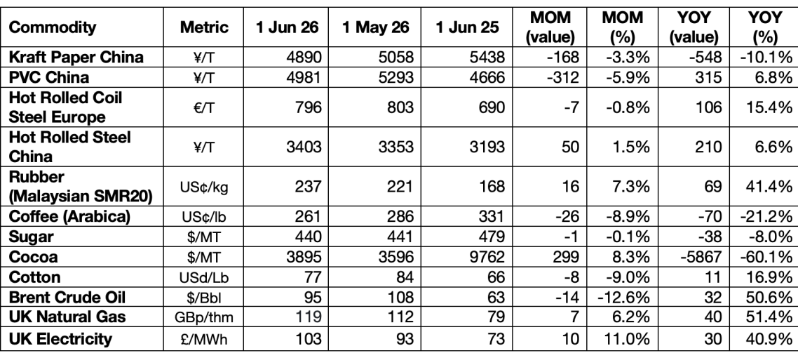 Business Supplies related commodity pricing Guidance on key commodity pricing. Shows general upward trends YOY.