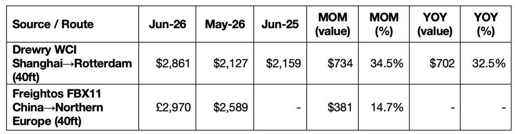 Asia to Northern Europe Freight Rates Drewry and Freightos Indices showing increased freight rates YOY and MOM