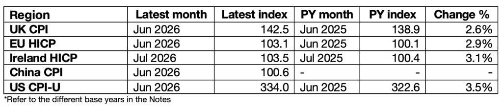 Major economy CPI Major business supplies economies showing consumer inflation