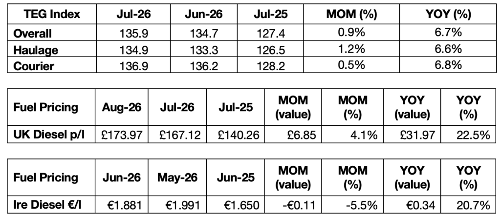 UK and Ireland inland freight metrics Table using industry data (TEG) and diesel pricing as guidance to fuel and freight rises.