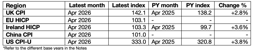 Major economy CPI Major business supplies economies showing consumer inflation