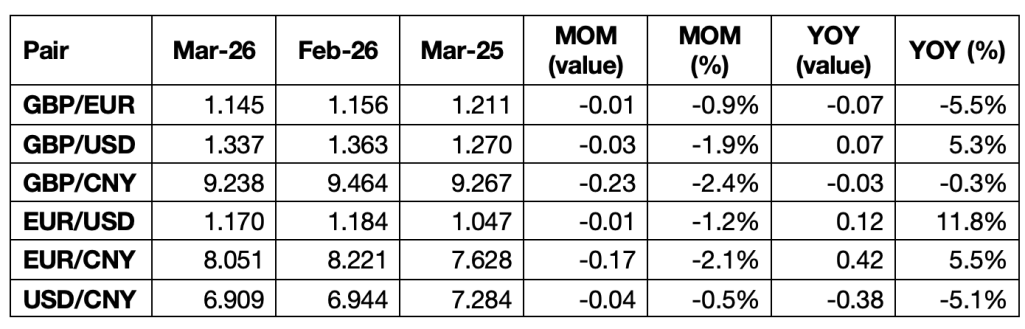MOM and YOY comparisons. Key metric is £ and € rates against $ showing import price benefits from Asia and US.
