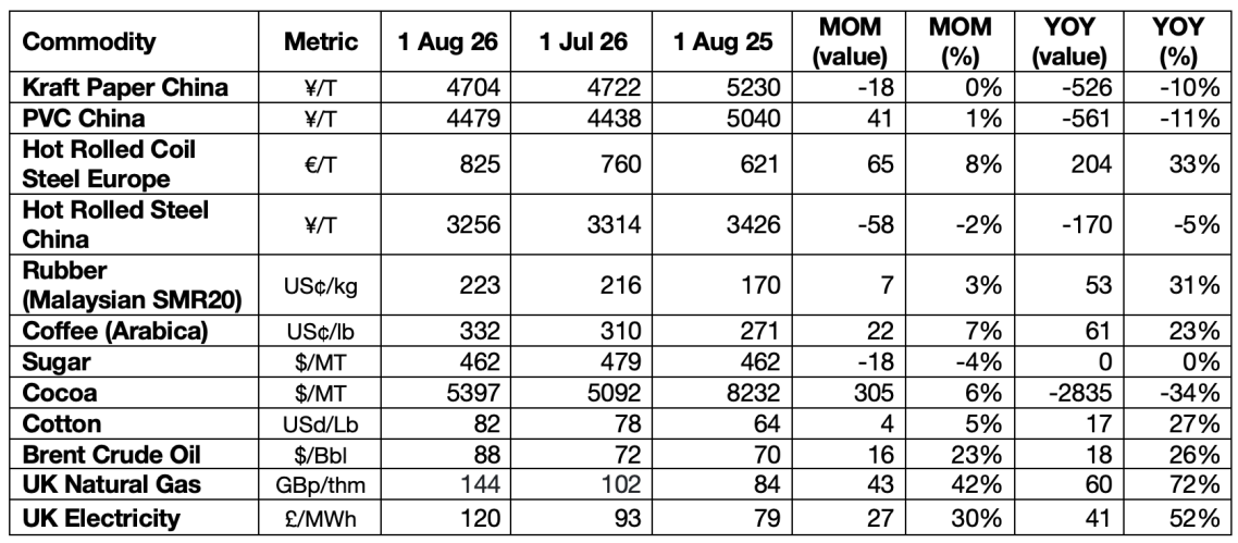 Business Supplies related commodity pricing Guidance on key commodity pricing. Shows general upward trends YOY.