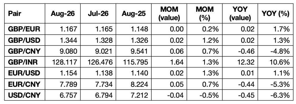 Key Currency Rates MOM and YOY comparisons. Key metric is £ and € rates against $ showing import price benefits from Asia and US.